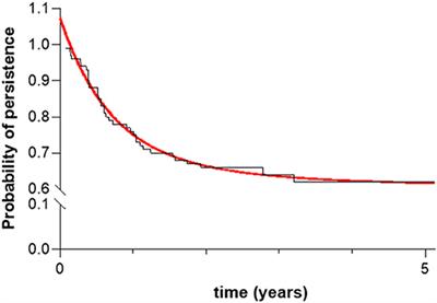 Association of Gender, Diagnosis, and Obesity With Retention Rate of Secukinumab in Spondyloarthropathies: Results Form a Multicenter Real-World Study